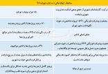 اخبار اقتصادی,خبرهای اقتصادی,اقتصاد کلان,ساختار چاله‌های مالی پایتخت