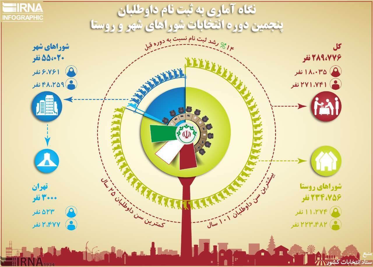 اینفوگرافیک ثبت‌نام داوطلبان انتخابات شوراها