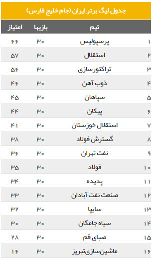 اخبار فوتبال,خبرهای فوتبال,لیگ برتر و جام حذفی,هفته پایانی لیگ