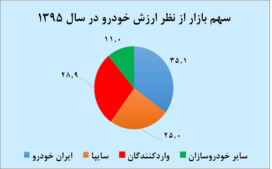 اخبار خودرو,خبرهای خودرو,بازار خودرو,آرایش خودروسازان