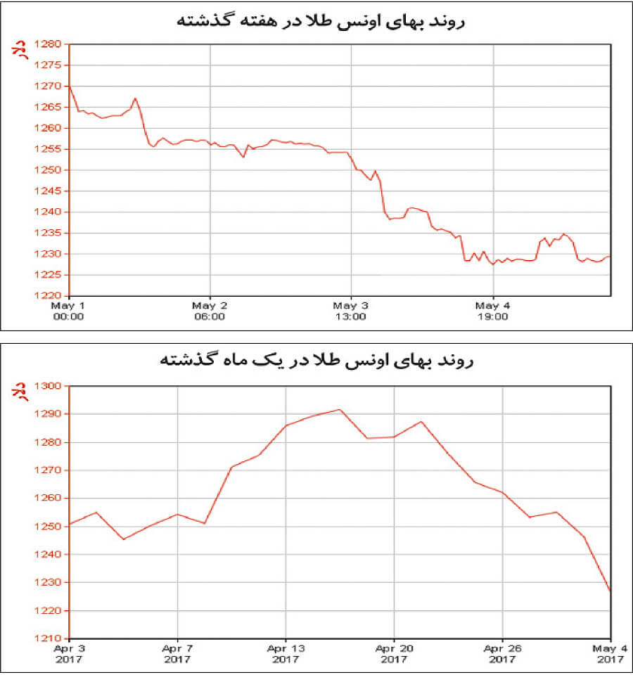 اخبار طلا و ارز,خبرهای طلا و ارز,طلا و ارز,قیمت جهانی طلا