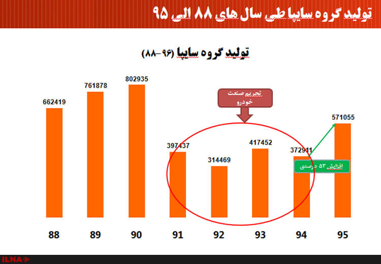 اخبار خودرو,خبرهای خودرو,بازار خودرو,افزایش ۵۳ درصدی تولیدات سایپا