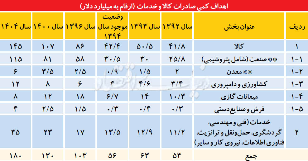 اخبار اقتصادی,خبرهای اقتصادی,تجارت و بازرگانی,اهداف کمی صادرات