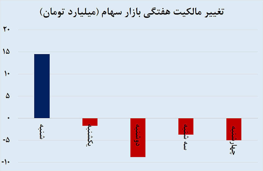 اخبار اقتصادی,خبرهای اقتصادی,بورس و سهام,بورس تهران