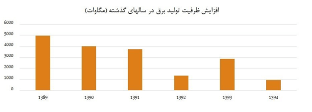 اخبار اقتصادی,خبرهای اقتصادی,نفت و انرژی,تولید برق