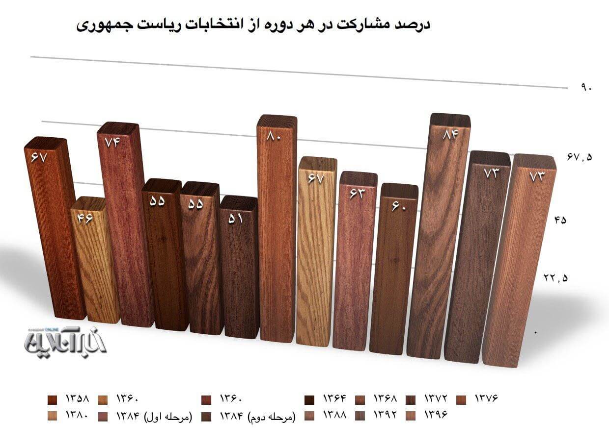 اخبار انتخابات,خبرهای انتخابات,انتخابات ریاست جمهوری,مشارکت مردم در انتخابات