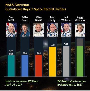 پگی ویتسون،نجوم و فضا،خبرهای علمی،اخبار علمی اخبار علمی,خبرهای علمی,نجوم و فضا,پگی ویتسون