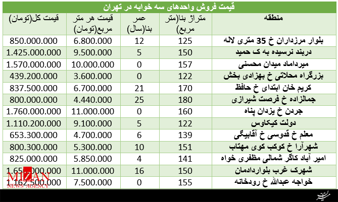 اخبار اقتصادی,خبرهای اقتصادی,مسکن و عمران,قیمت آپارتمان تهران