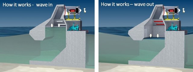 اخبار علمی,خبرهای علمی,اختراعات و پژوهش,سازه ابداعی شرکت Wave Swell Energy