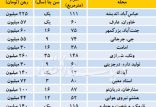 اخبار اقتصادی,خبرهای اقتصادی,مسکن و عمران,نقل و انتقالات ملکی