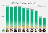 اخبار هنرمندان,خبرهای هنرمندان,بازیگران سینما و تلویزیون,محبوب ترین هنرمندان