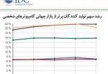 اخبار دیجیتال,خبرهای دیجیتال,اخبار فناوری اطلاعات,بازار کامپیوتر