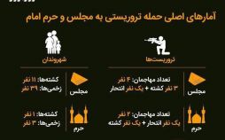 تصاویر آمار حمله تروریستی تهران