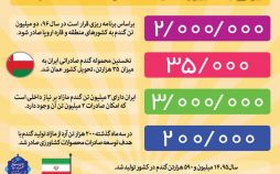 اینفوگراف میزان صادرات گندم ایران