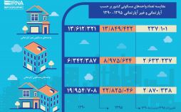 اینفوگرافیک رشد تعداد واحدهای مسکونی کشور
