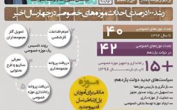 اینفوگرافیک احداث موزه های خصوصی