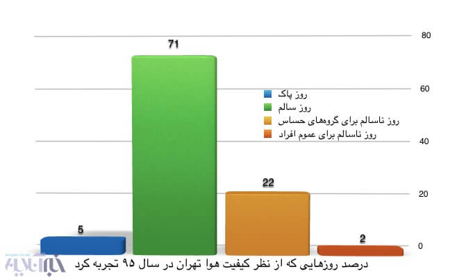 اخبار اجتماعی,خبرهای اجتماعی,محیط زیست,هوای ناسالم در تهران