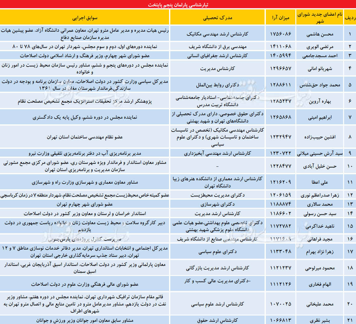 اخبار اجتماعی,خبرهای اجتماعی,شهر و روستا,پنجمین دوره انتخابات شورای شهر تهران