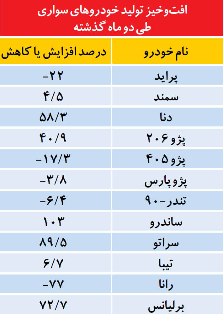 اخبار خودرو,خبرهای خودرو,بازار خودرو,آمار تولید خودروهای داخلی