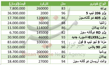 خرید خودروی دست دوم،بازار خودرو،خبرهای خودرو،اخبار خودرو اخبار خودرو,خبرهای خودرو,بازار خودرو,خرید خودروی دست دوم