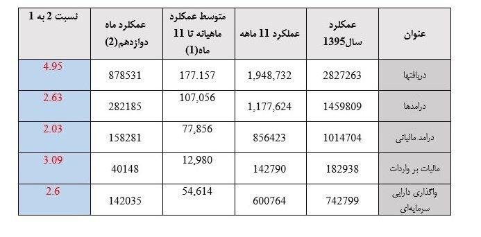 اخبار اقتصادی,خبرهای اقتصادی,اقتصاد کلان,بودجه 95