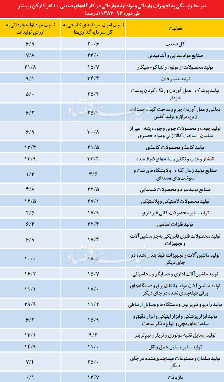 اخبار اقتصادی,خبرهای اقتصادی,صنعت و معدن,فعالیت‏ های اقتصادی ایران