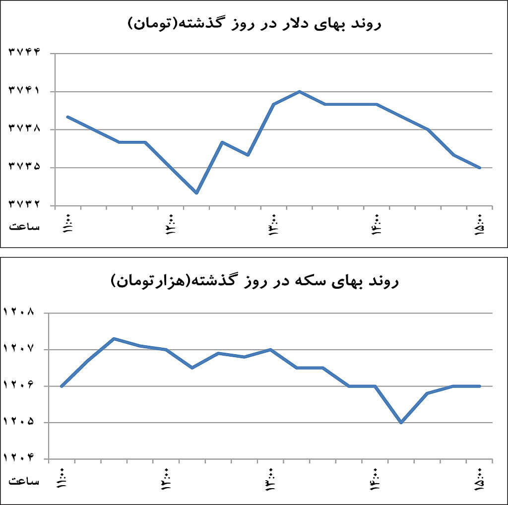 اخبار طلا و ارز,خبرهای طلا و ارز,طلا و ارز,سکه و ارز