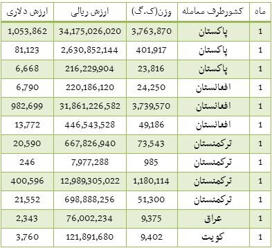 اخبار اقتصادی,خبرهای اقتصادی,تجارت و بازرگانی,سیب