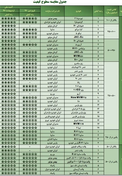 کیفیت خودرو،بازار خودرو،خبرهای خودرو،اخبار خودرو اخبار خودرو,خبرهای خودرو,بازار خودرو,کیفیت خودرو