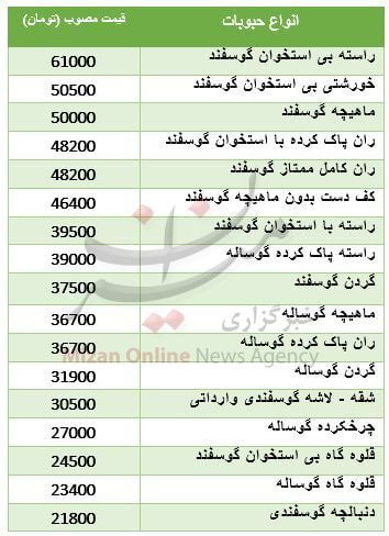 اخبار اقتصادی,خبرهای اقتصادی,کشت و دام و صنعت,گوشت گوسفند