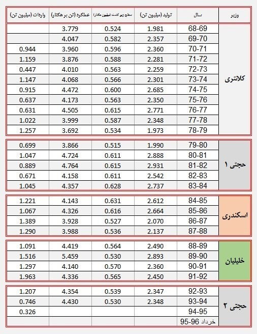 اخبار اقتصادی,خبرهای اقتصادی,کشت و دام و صنعت,برداشت برنج