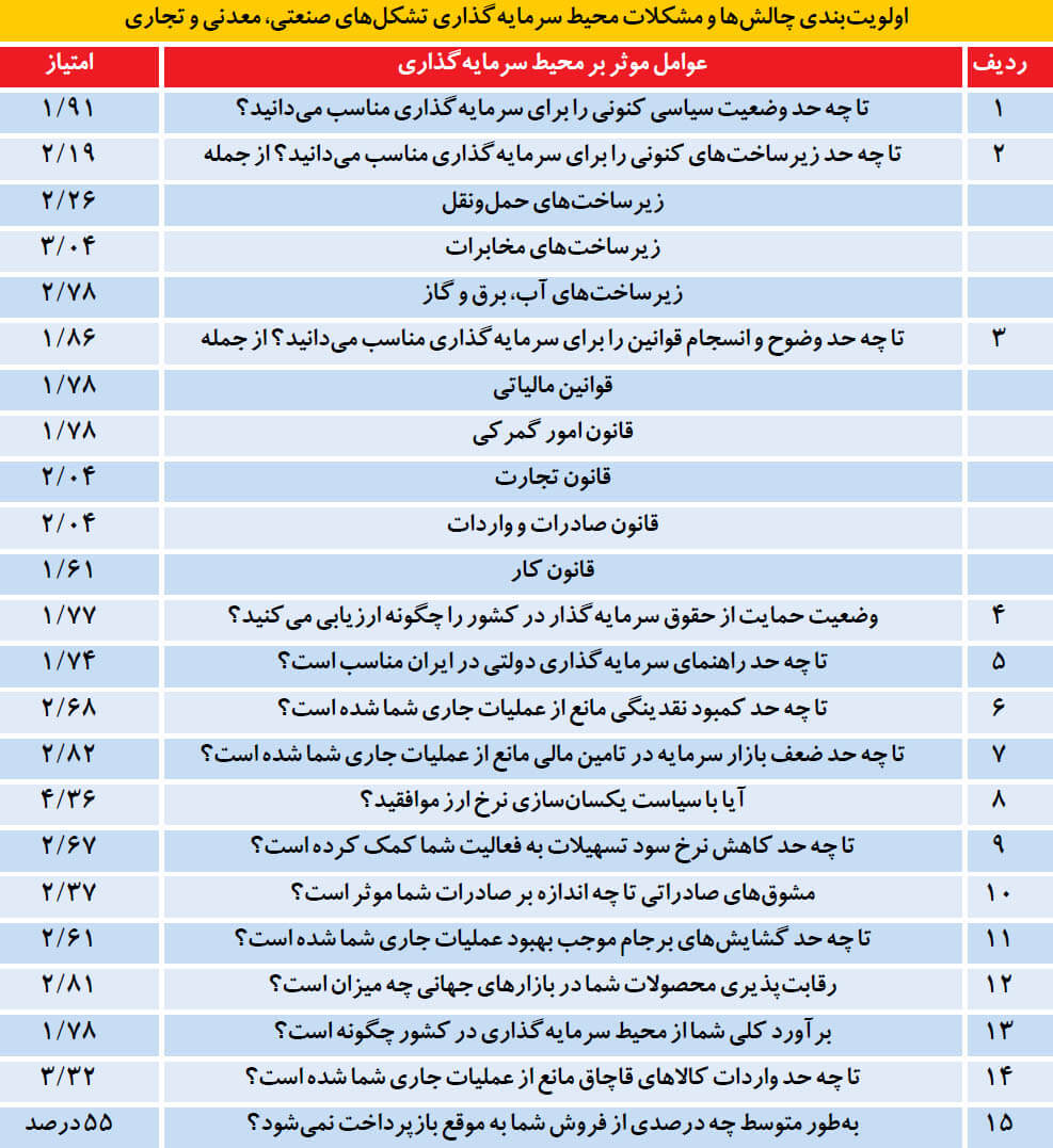 اخبار اقتصادی,خبرهای اقتصادی,اقتصاد کلان,سرمایه گذاری