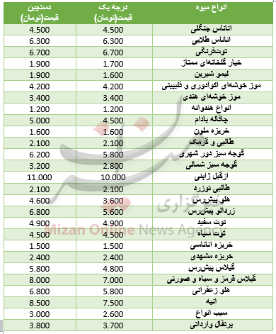 اخبار اقتصادی,خبرهای اقتصادی,کشت و دام و صنعت,نرخ انواع میوه