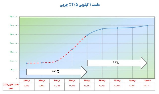 اخبار اقتصادی,خبرهای اقتصادی,کشت و دام و صنعت,قیمت‌ مواد غذایی