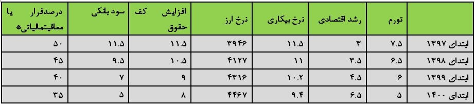 اخبار اقتصادی,خبرهای اقتصادی,اقتصاد کلان,عملکرد اقتصادی