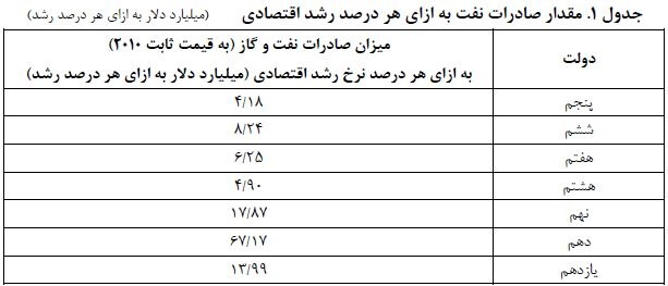 اخبار اقتصادی,خبرهای اقتصادی,نفت و انرژی,سرمایه گذاری در حوزه انرژی