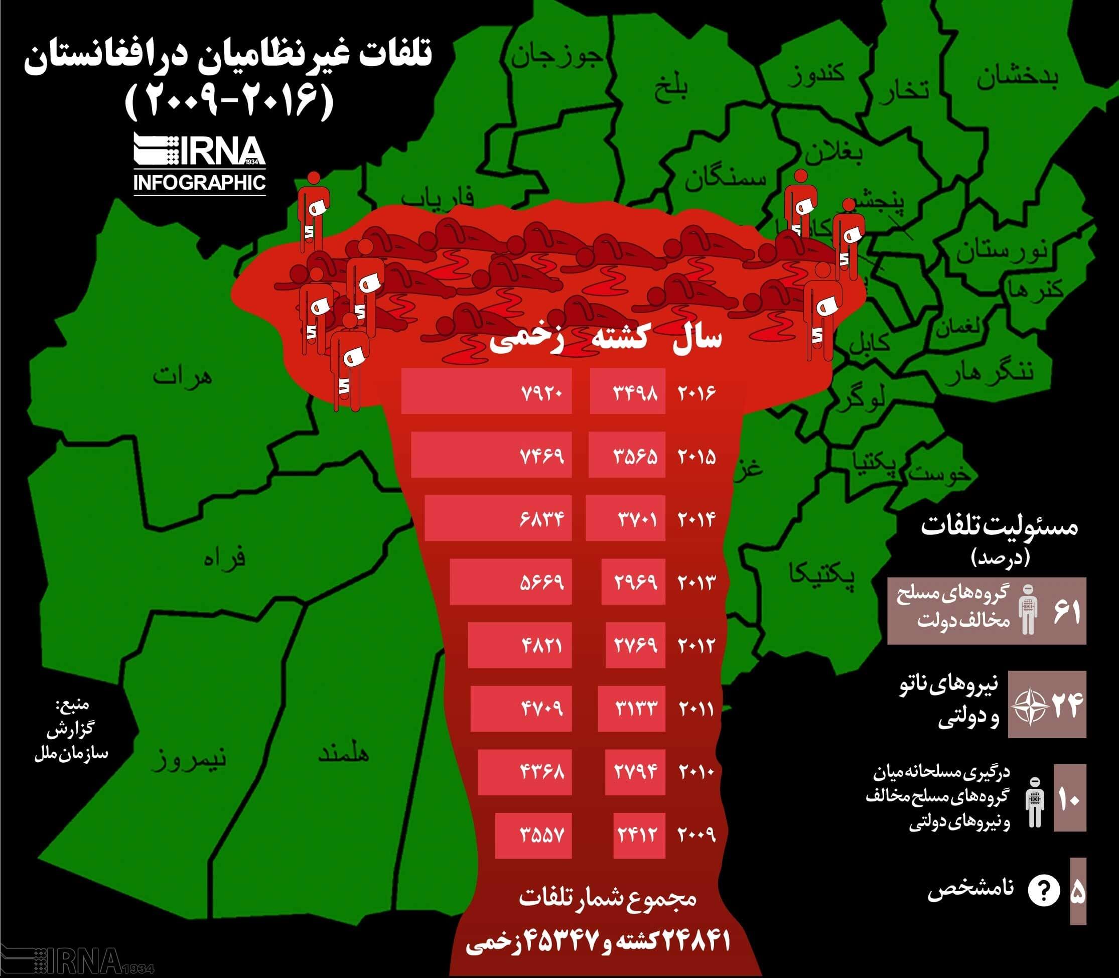 اینفوگرافیک تلفات غیرنظامیان در افغانستان