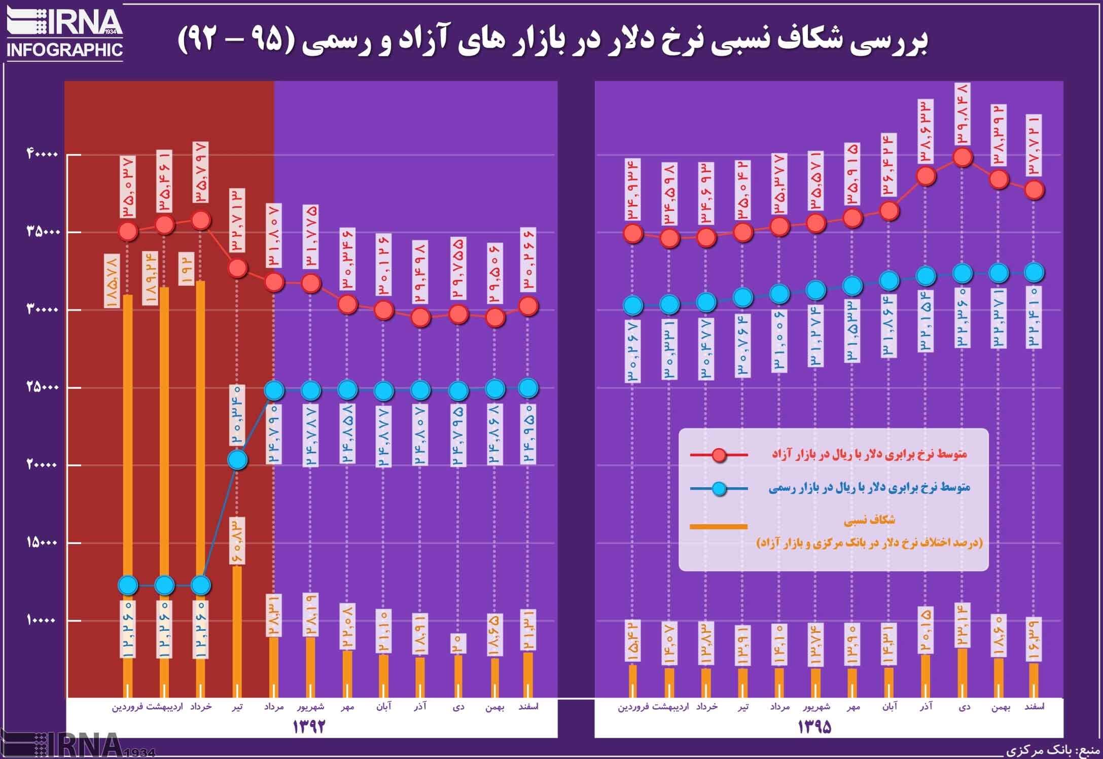 اینفوگرافیک نرخ دلار در بازار های آزاد و رسمی