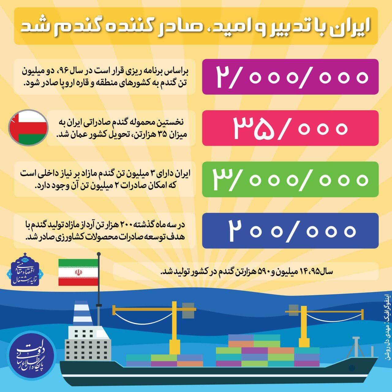 اینفوگراف میزان صادرات گندم ایران