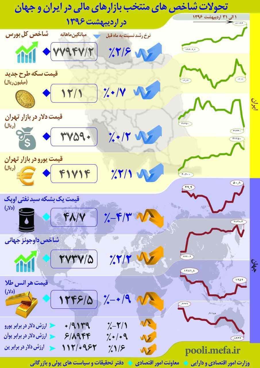 اینفوگرافیک تحولات بازارهای مالی ایران و جهان اینفوگرافیک تحولات بازارهای مالی ایران و جهان