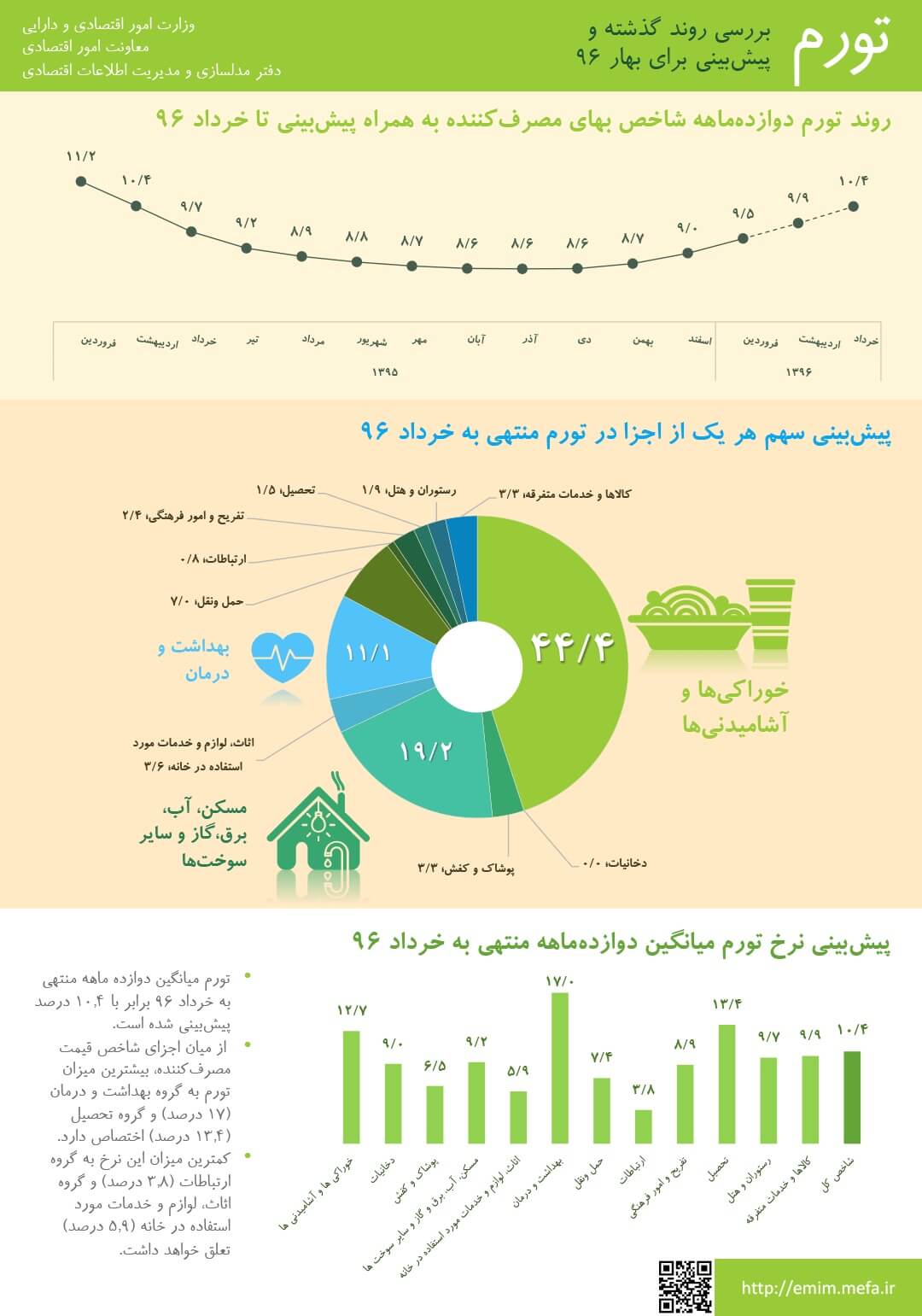 اینفوگرافیک بررسی پیش‌بینی تورم در سال 96