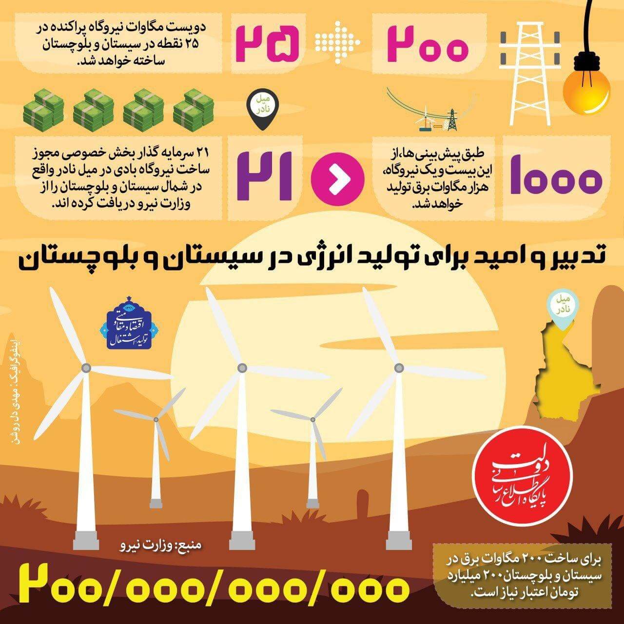 اینفوگرافیک  تولید انرژی بادی در سیستان و بلوچستان
