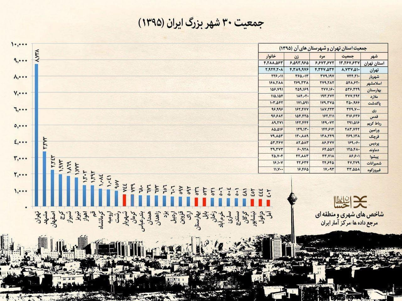اینفوگراف جمعیت ۳۰ شهر بزرگ ایران