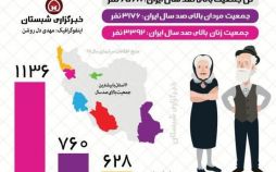 اینفوگرافیک آمارجمعیت بالای 100 سال به تفکیک استان ها