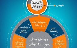 اینفوگرافیک دلایل بروز گرد و غبار