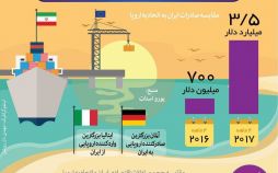 اینفوگرافیک رشد صادرات ایران به اروپا