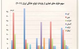 اینفوگرافیک واردات لوازم خانگی به ایران