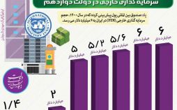 اینفوگرافک میزان سرمایه گذاری خارجی در ایران