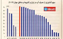 اینفوگرافیک مصرف سرانه آب خانگی در ایران و جهان