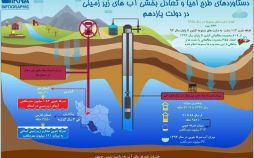 تصاویرطرح احیا آب‌های زیر زمینی,